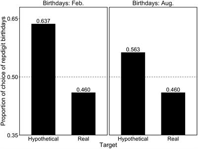 Special Number or a Mere Numerical Array? Effect of Repdigits on Judgments and Choices